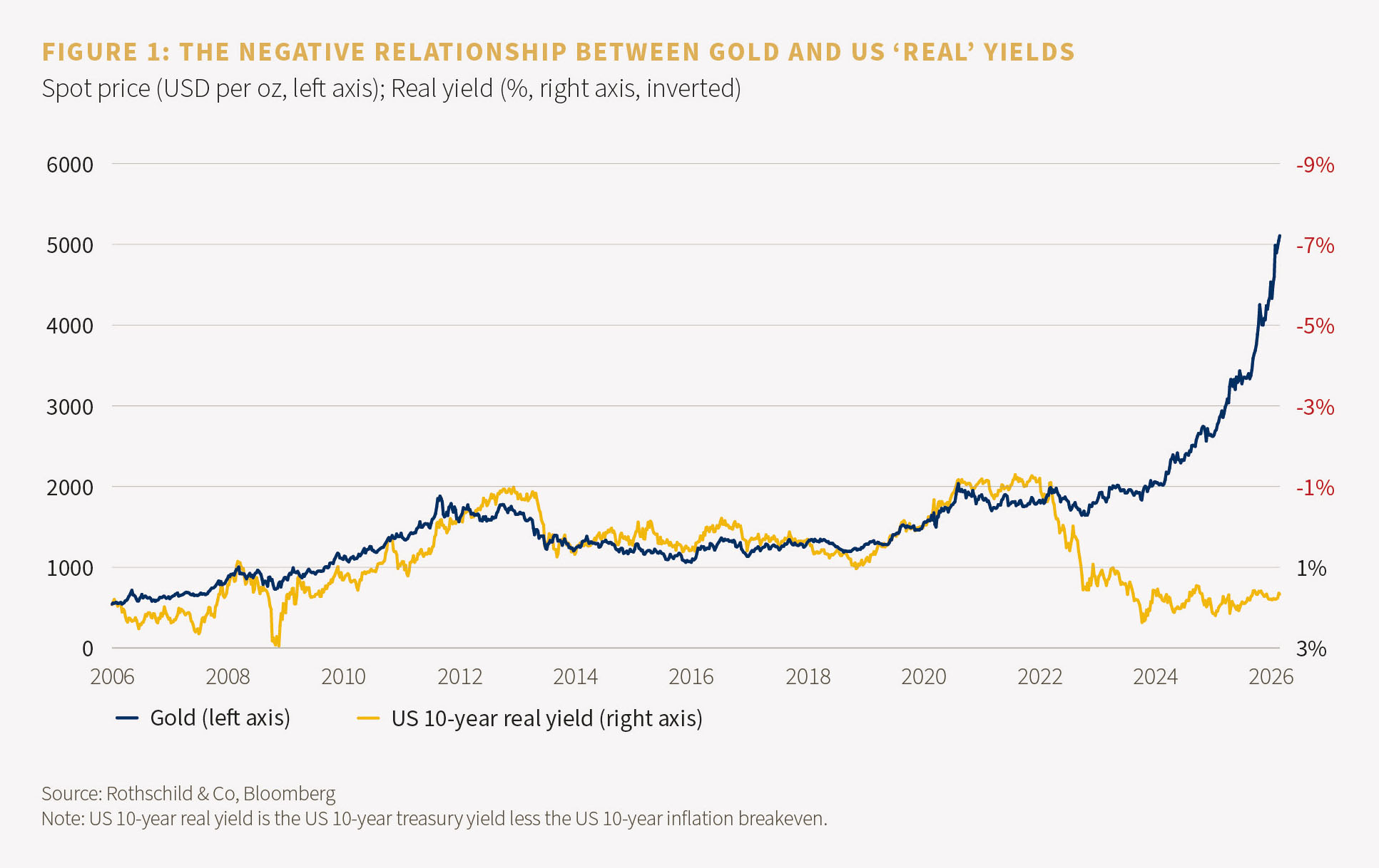 FIGURE 1: THE NEGATIVE RELATIONSHIP BETWEEN GOLD AND US ‘REAL’ YIELDS
