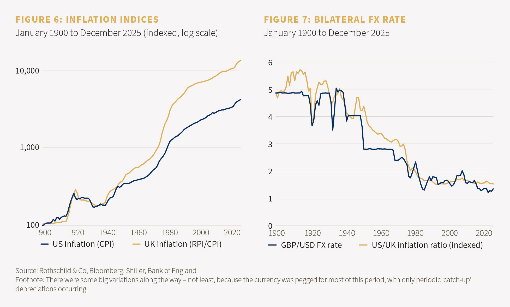 FIGURE 6: INFLATION INDICES and FIGURE 7: BILATERAL FX RATE 
