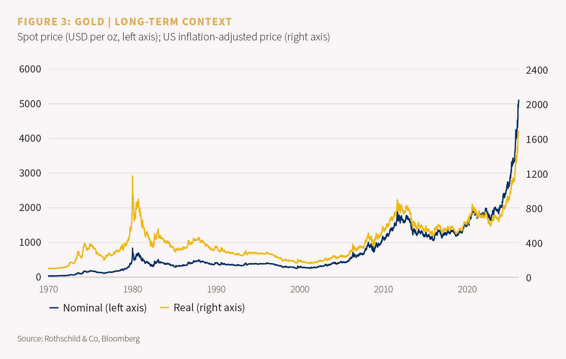FIGURE 3: GOLD | LONG-TERM CONTEXT