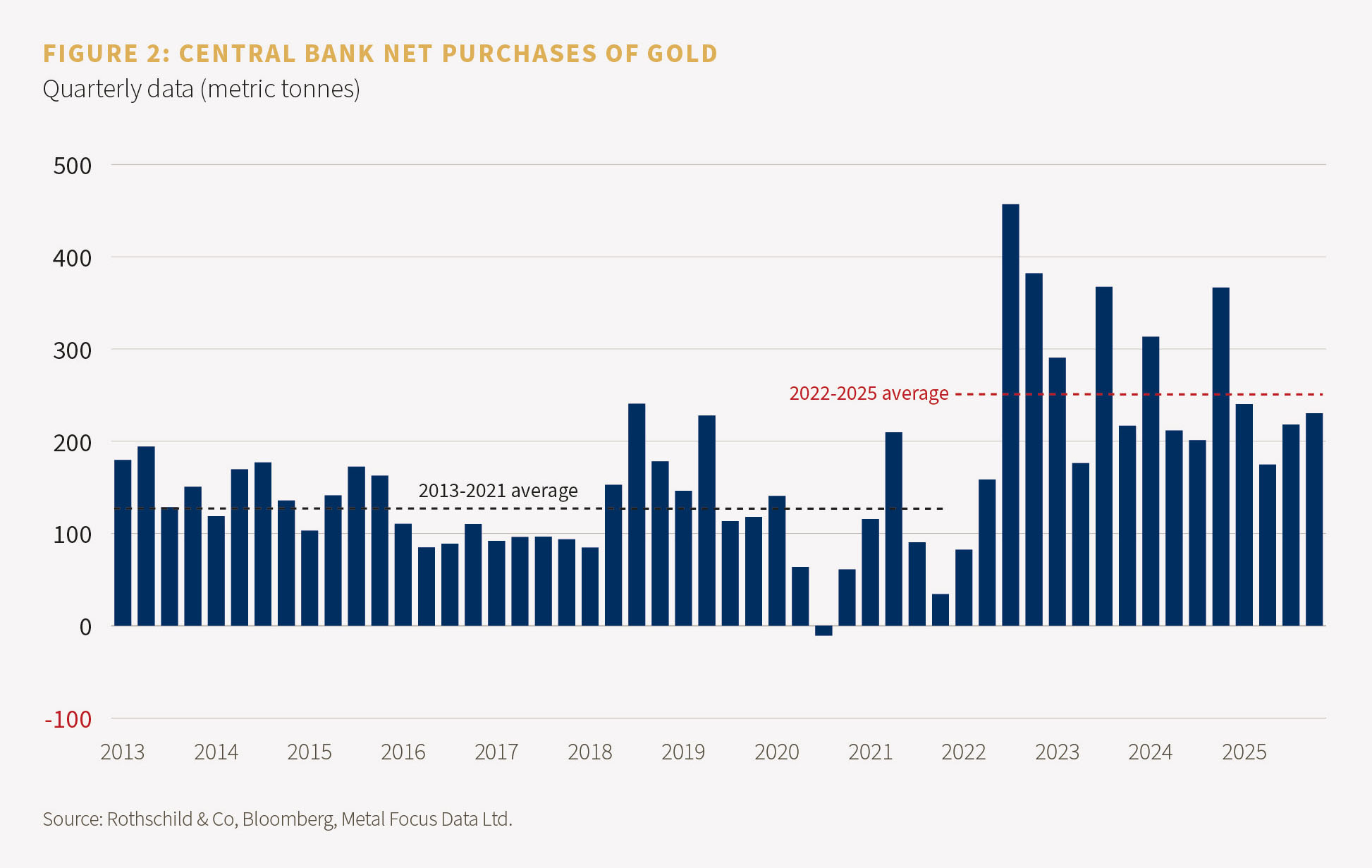 FIGURE 2: CENTRAL BANK NET PURCHASES OF GOLD