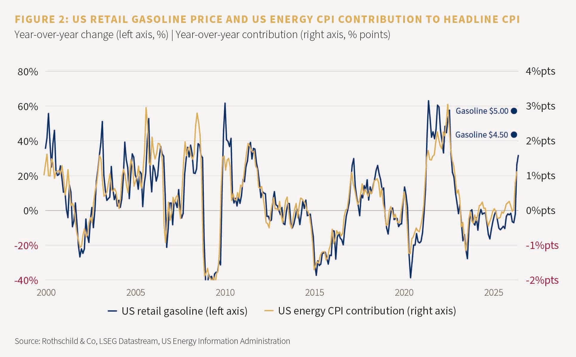 Figure 2: US retail gasoline price and US energy CPI contribution to headline CPI