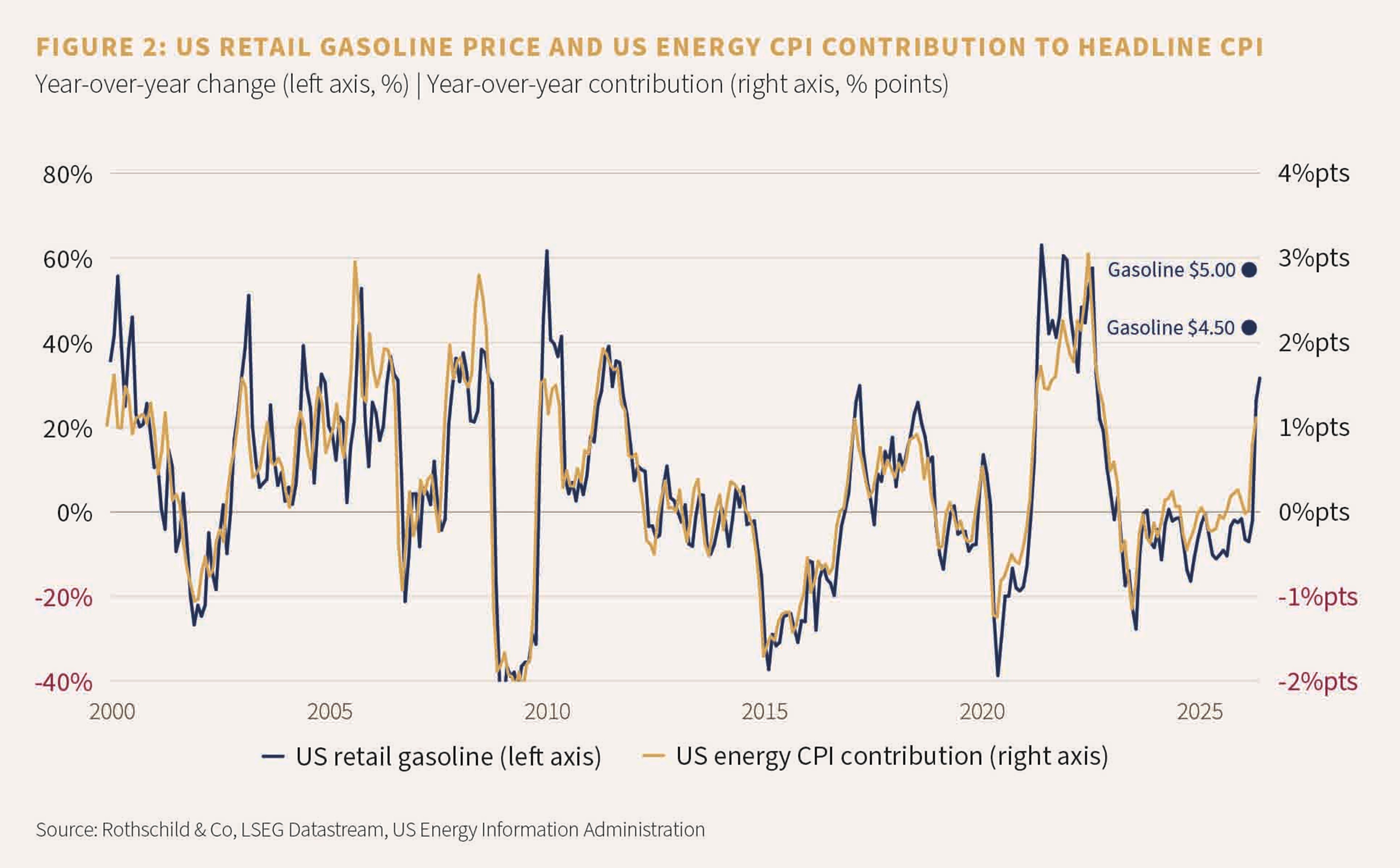 Figure 2: US retail gasoline price and US energy CPI contribution to headline CPI