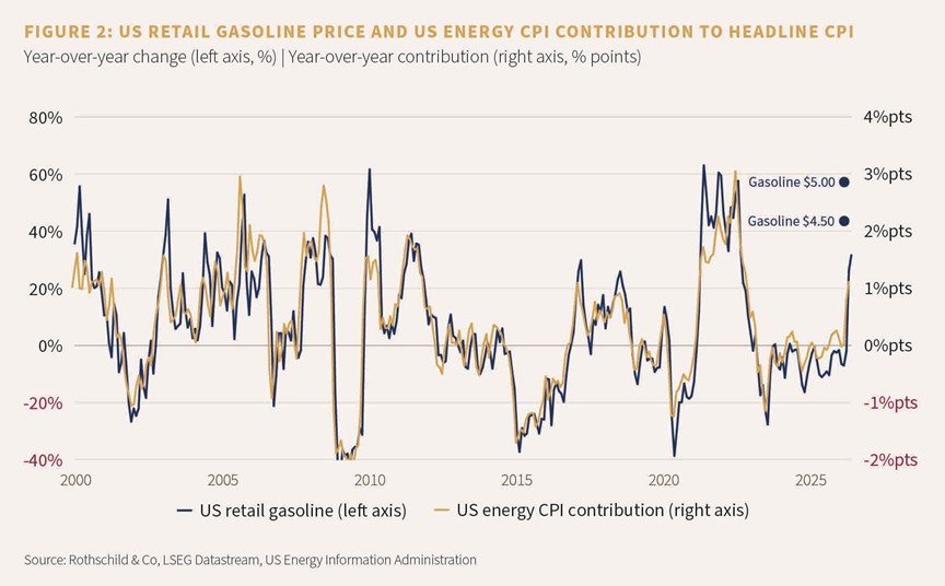 Figure 2: US retail gasoline price and US energy CPI contribution to headline CPI