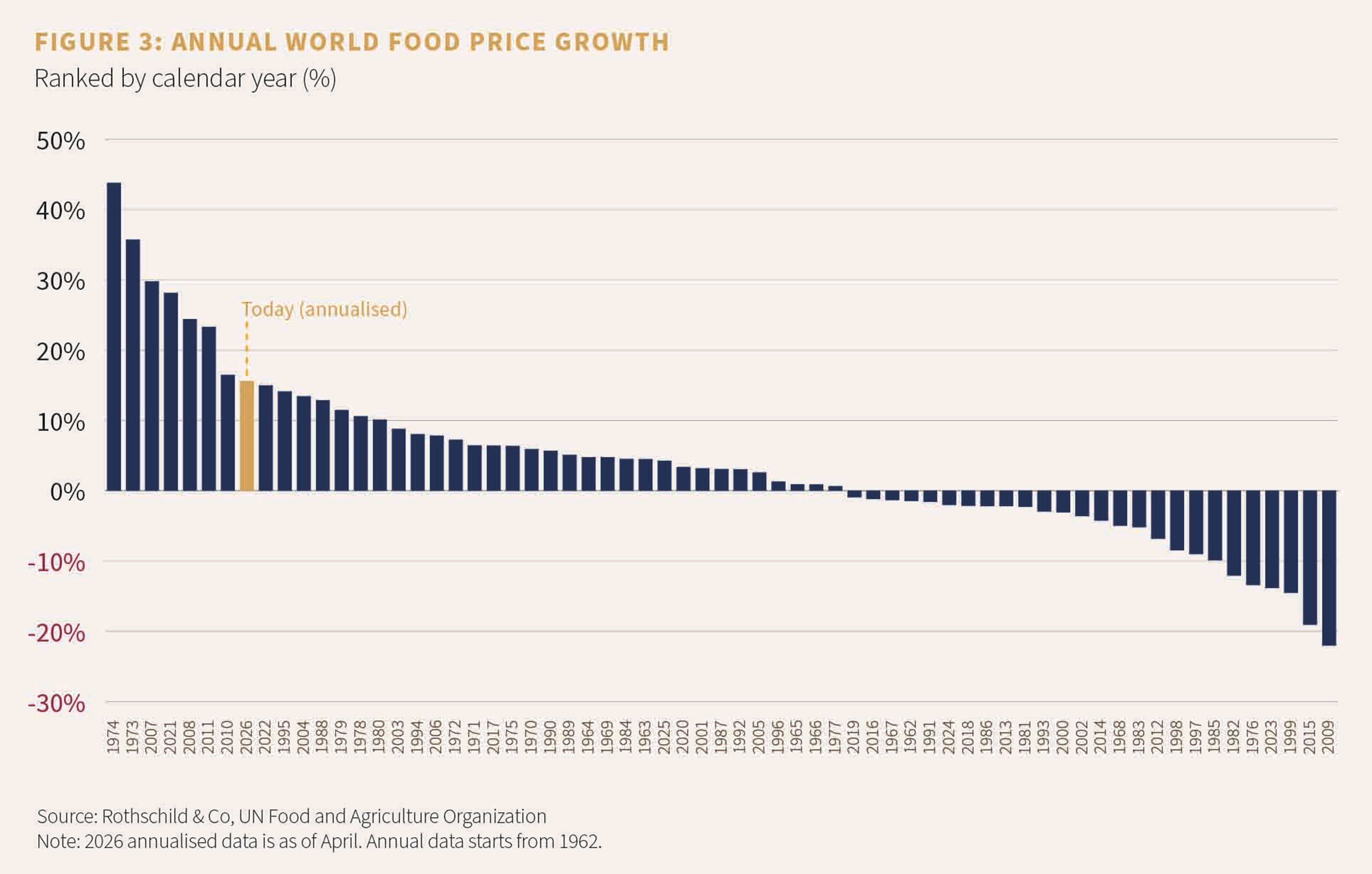 Figure 3: Annual world food price growth