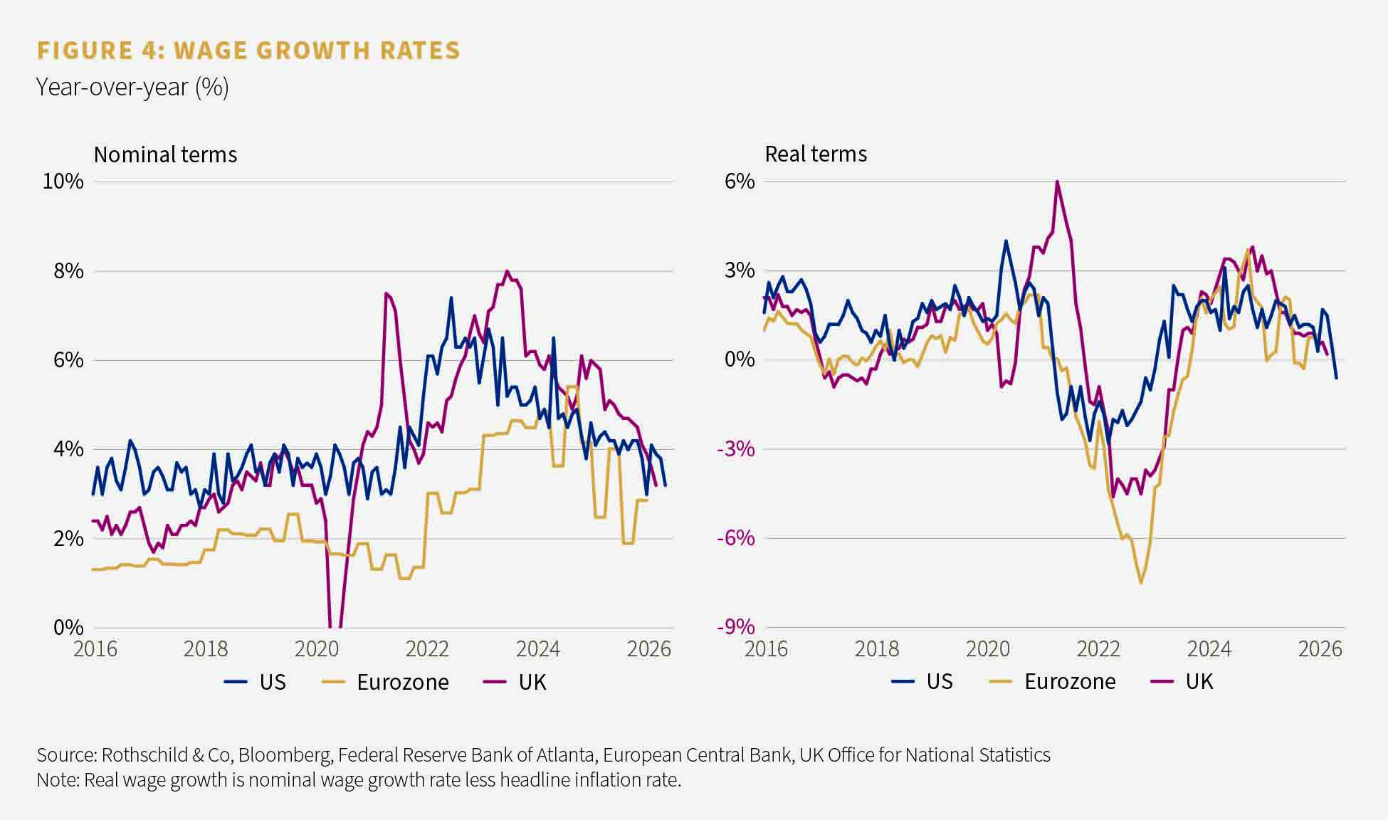 Figure 4: Wage growth rates