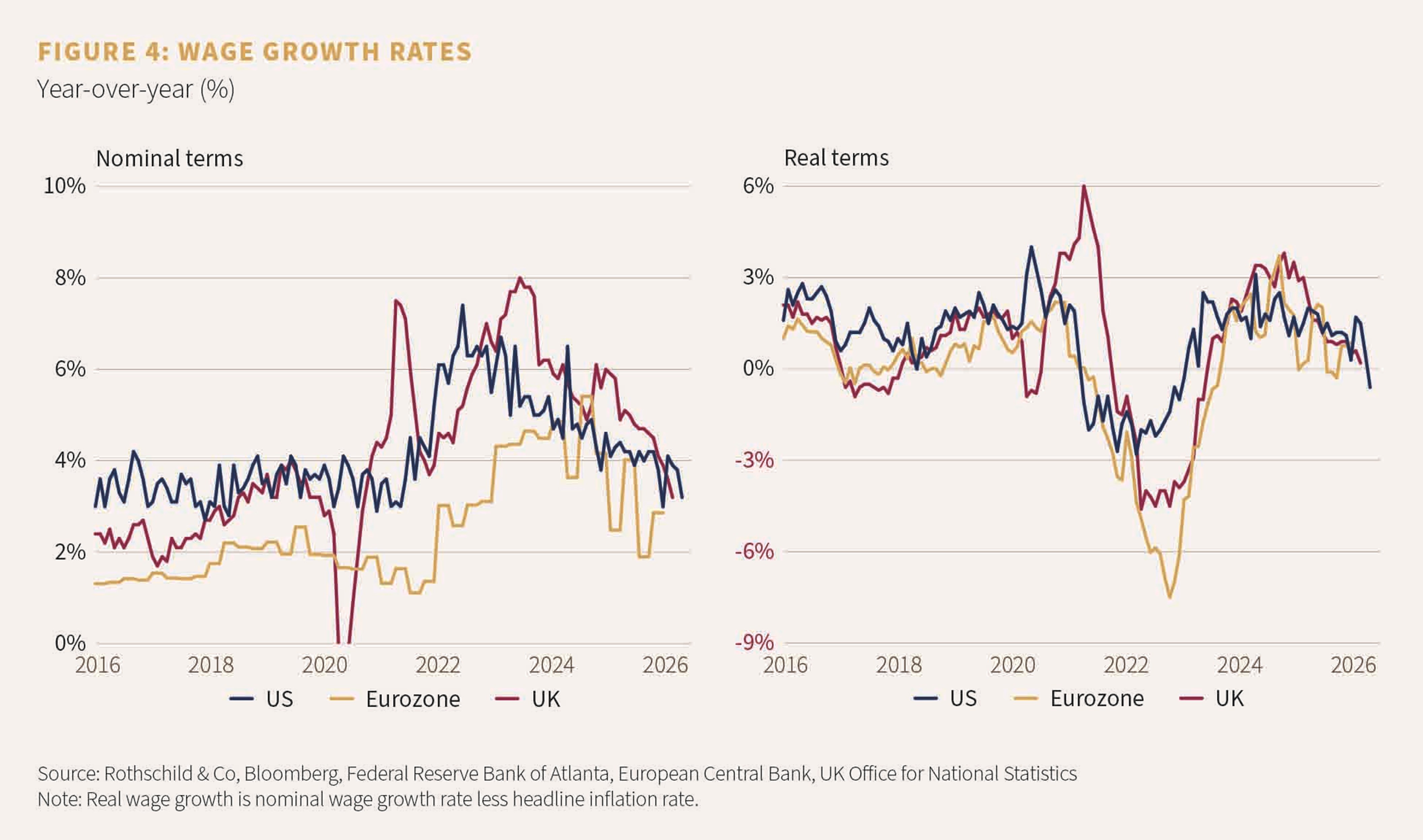 Figure 4: Wage growth rates