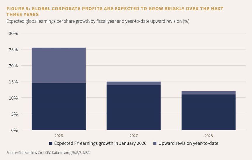 Figure 5: Global corporate profits are expected to grow briskly over the next three years