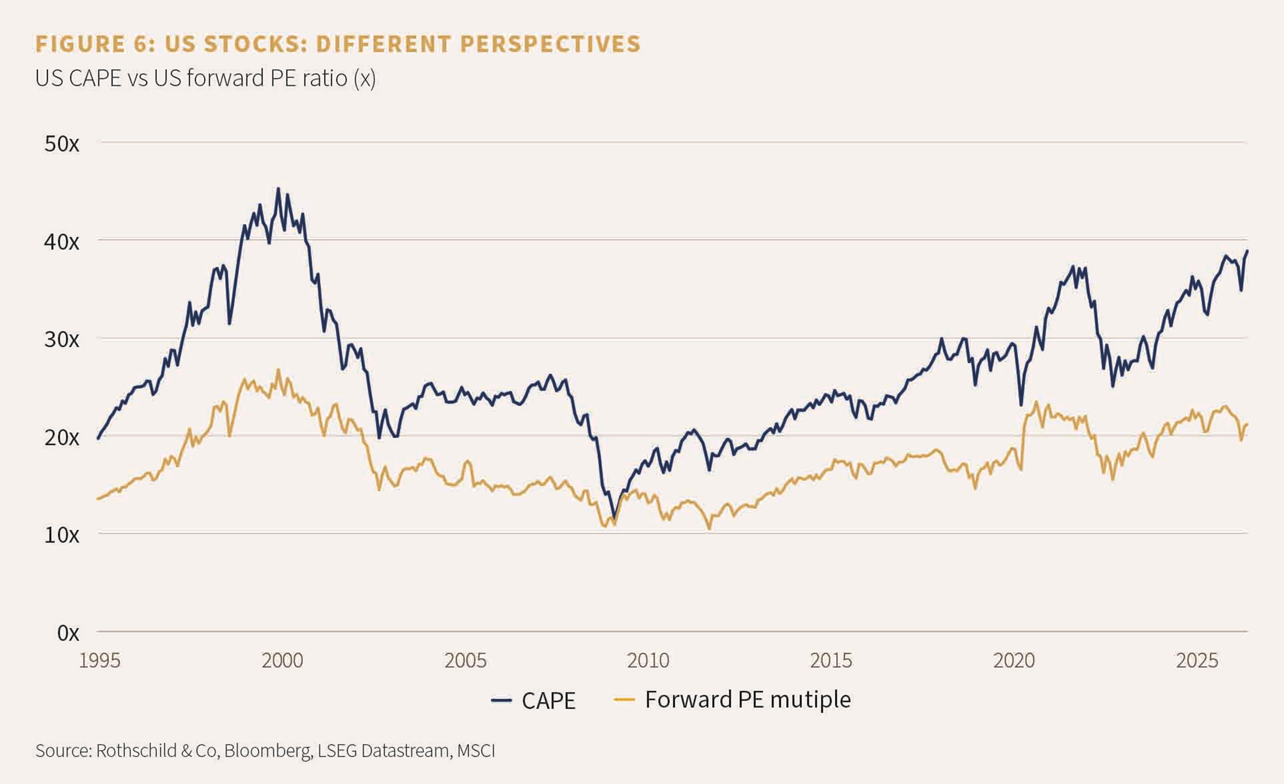Figure 6: US stocks: different perspectives