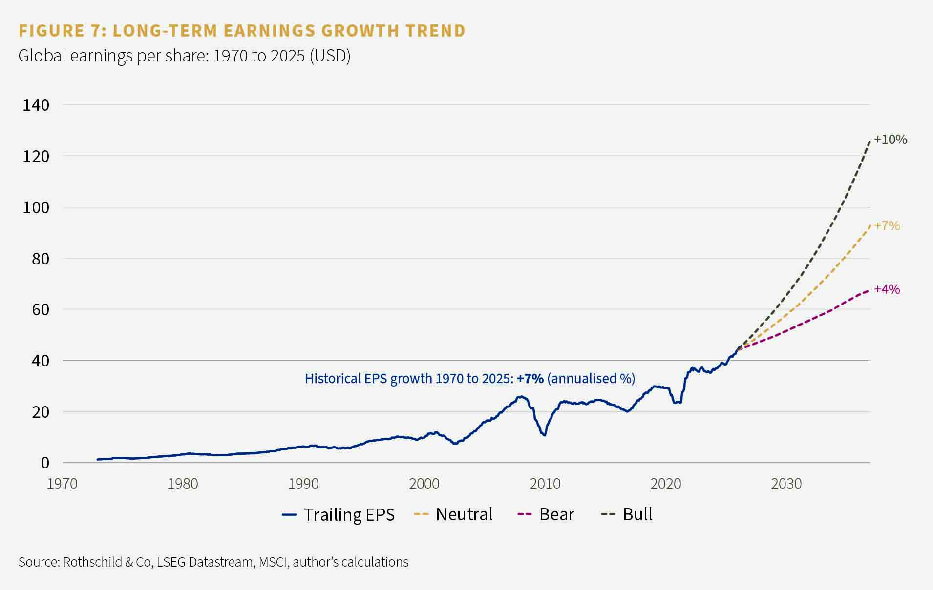 Figure 7: Long-term earnings growth trend