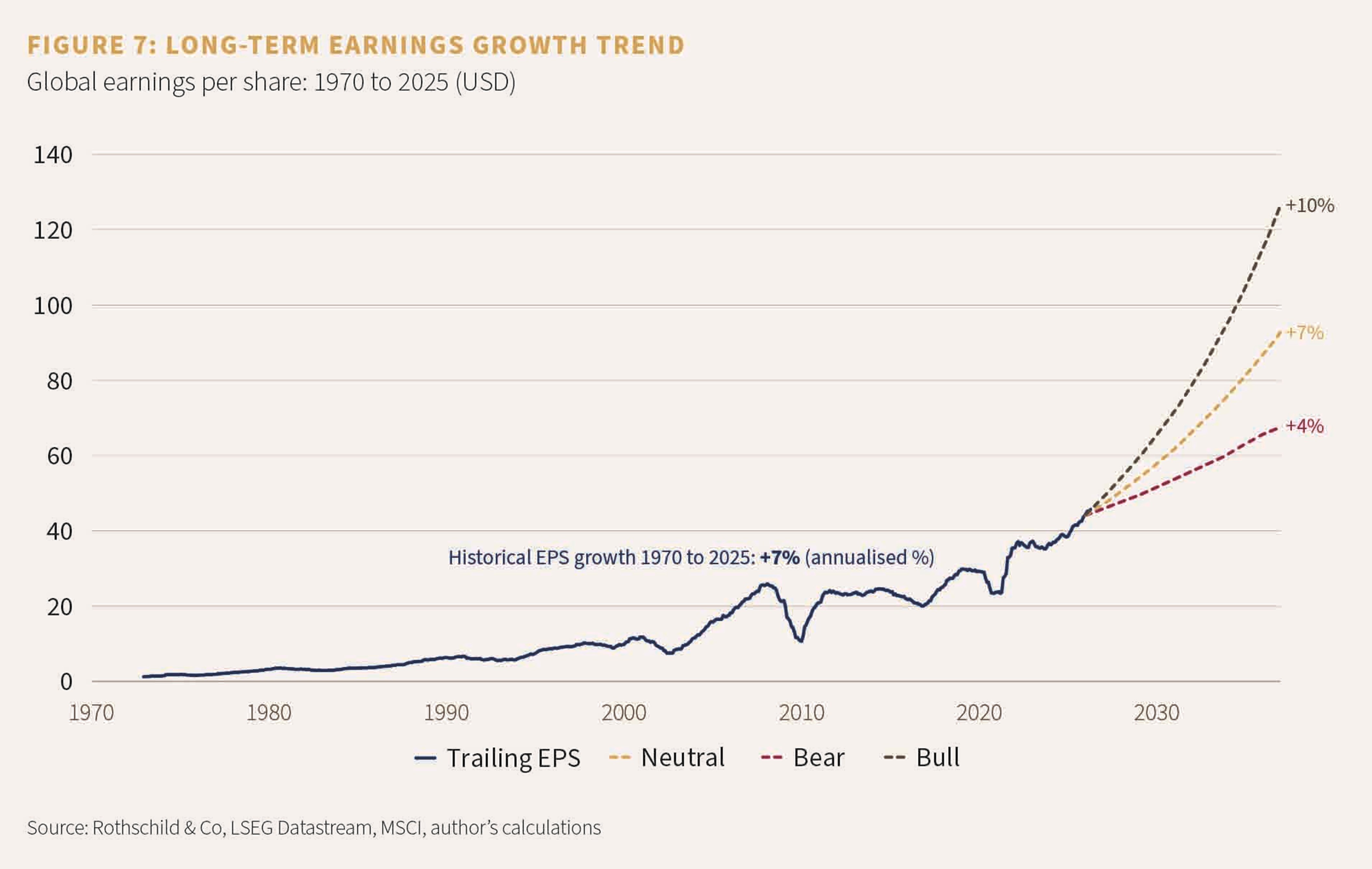 Figure 7: Long-term earnings growth trend