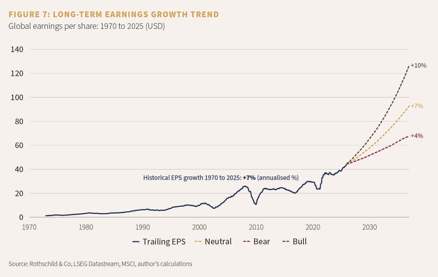 Figure 7: Long-term earnings growth trend
