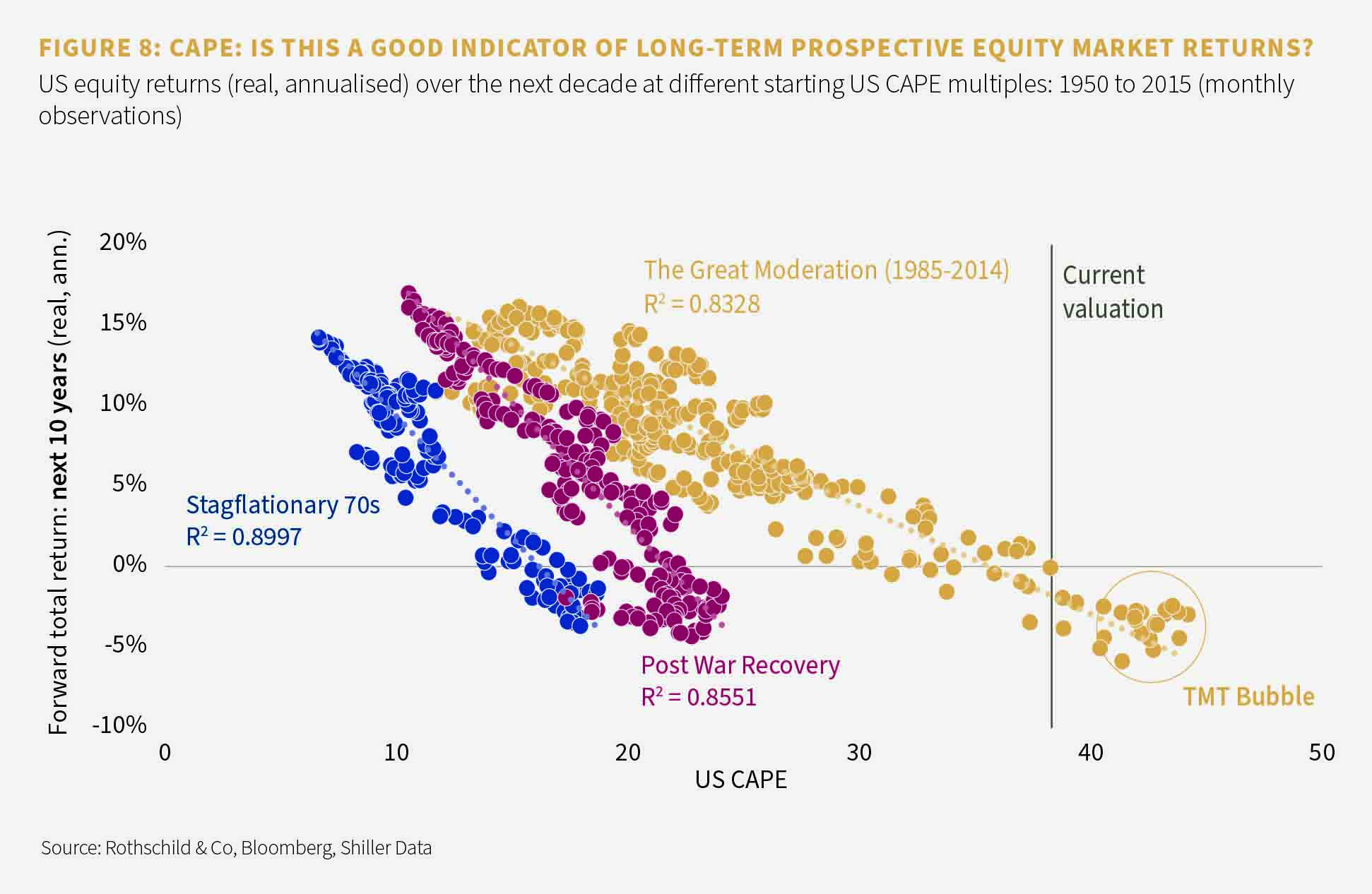 Figure 8: CAPE: is this a good indicator of long-term prospective equity market returns?