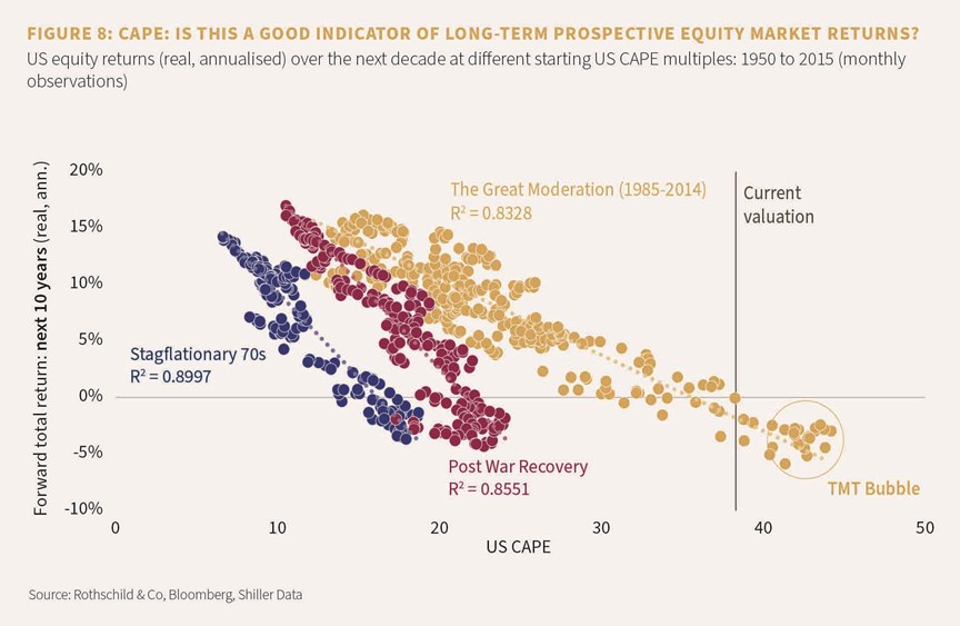 Figure 8: CAPE: is this a good indicator of long-term prospective equity market returns?
