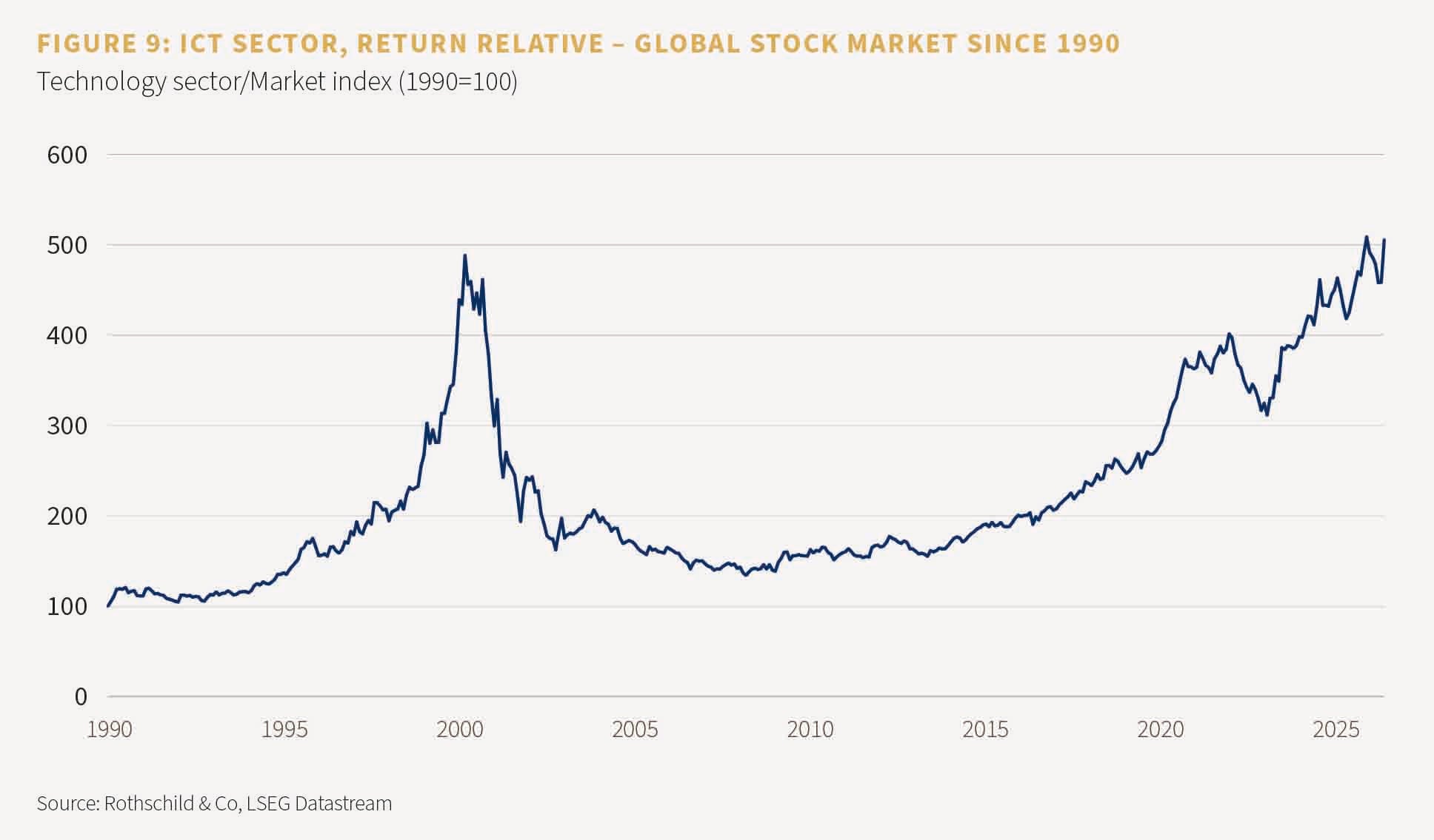 FIGURE 9: ICT SECTOR, RETURN RELATIVE – GLOBAL STOCK MARKET SINCE 1990