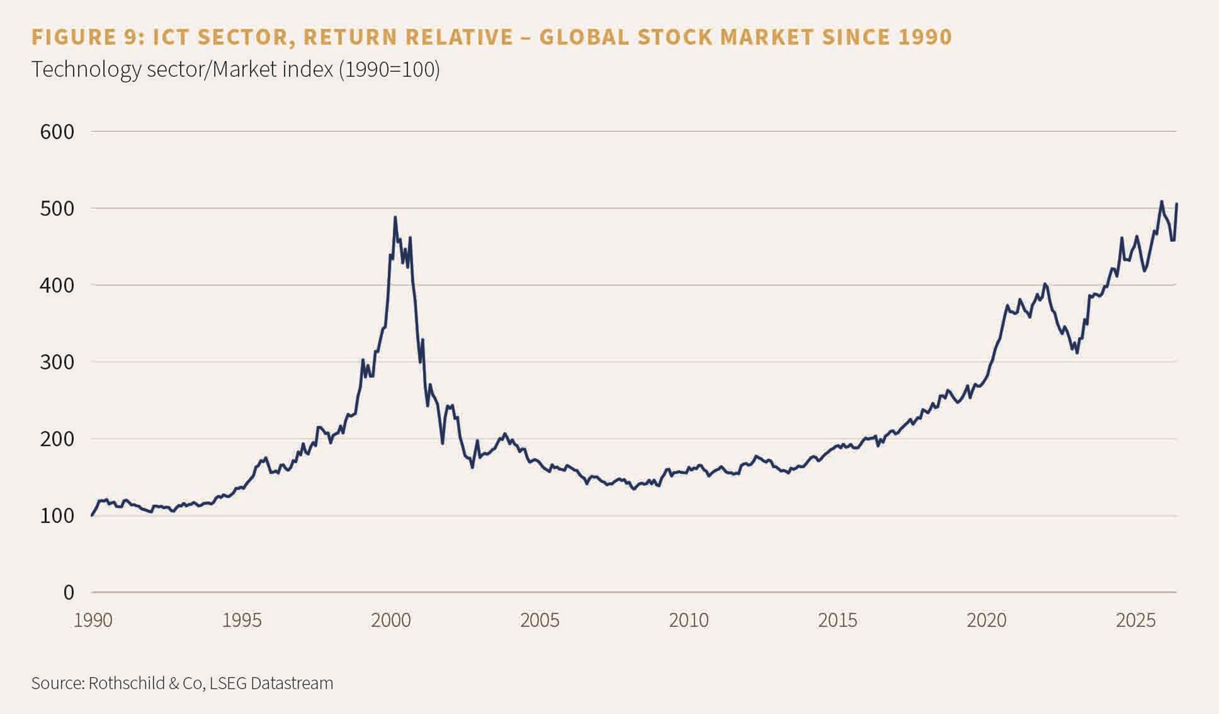 FIGURE 9: ICT SECTOR, RETURN RELATIVE – GLOBAL STOCK MARKET SINCE 1990