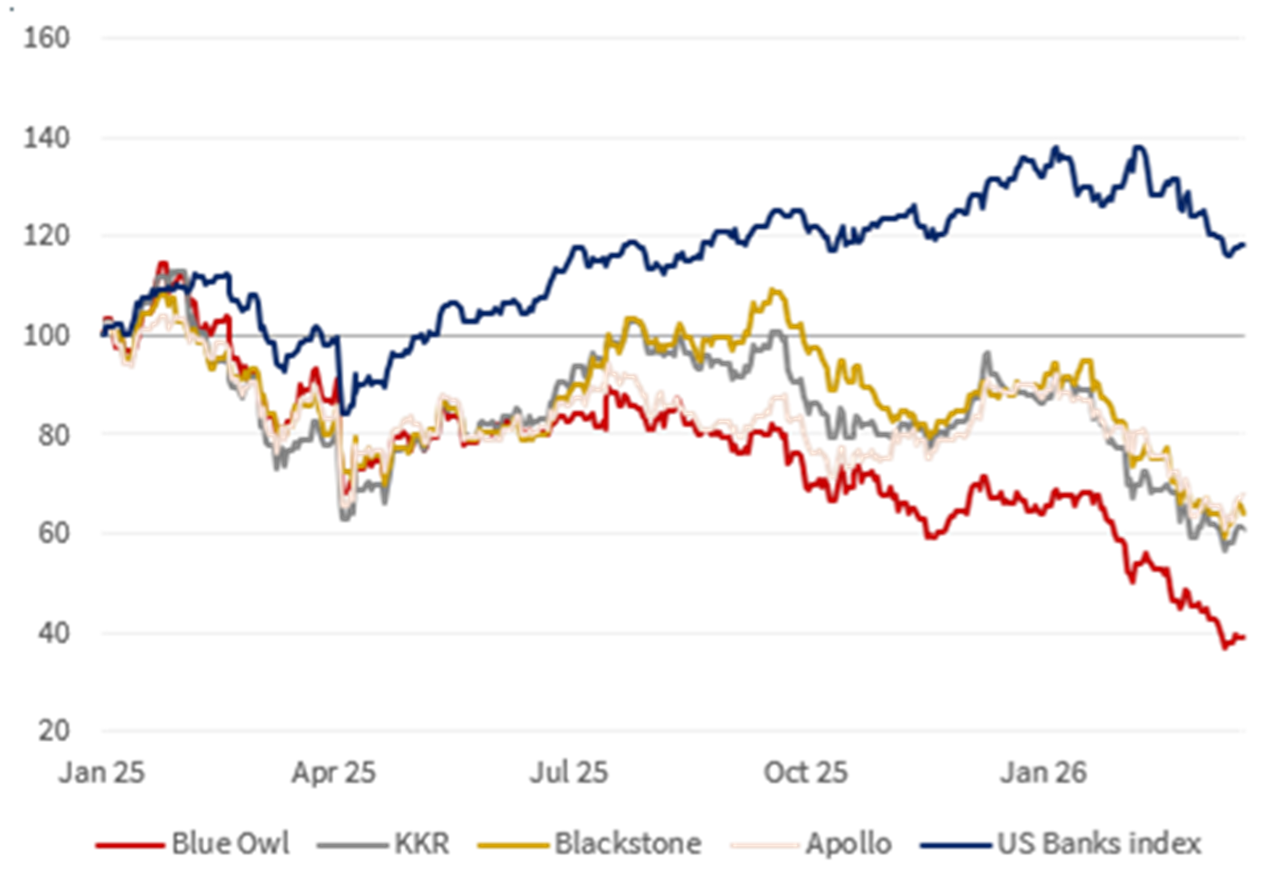 Selected stock returns