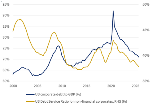 US corporate debt