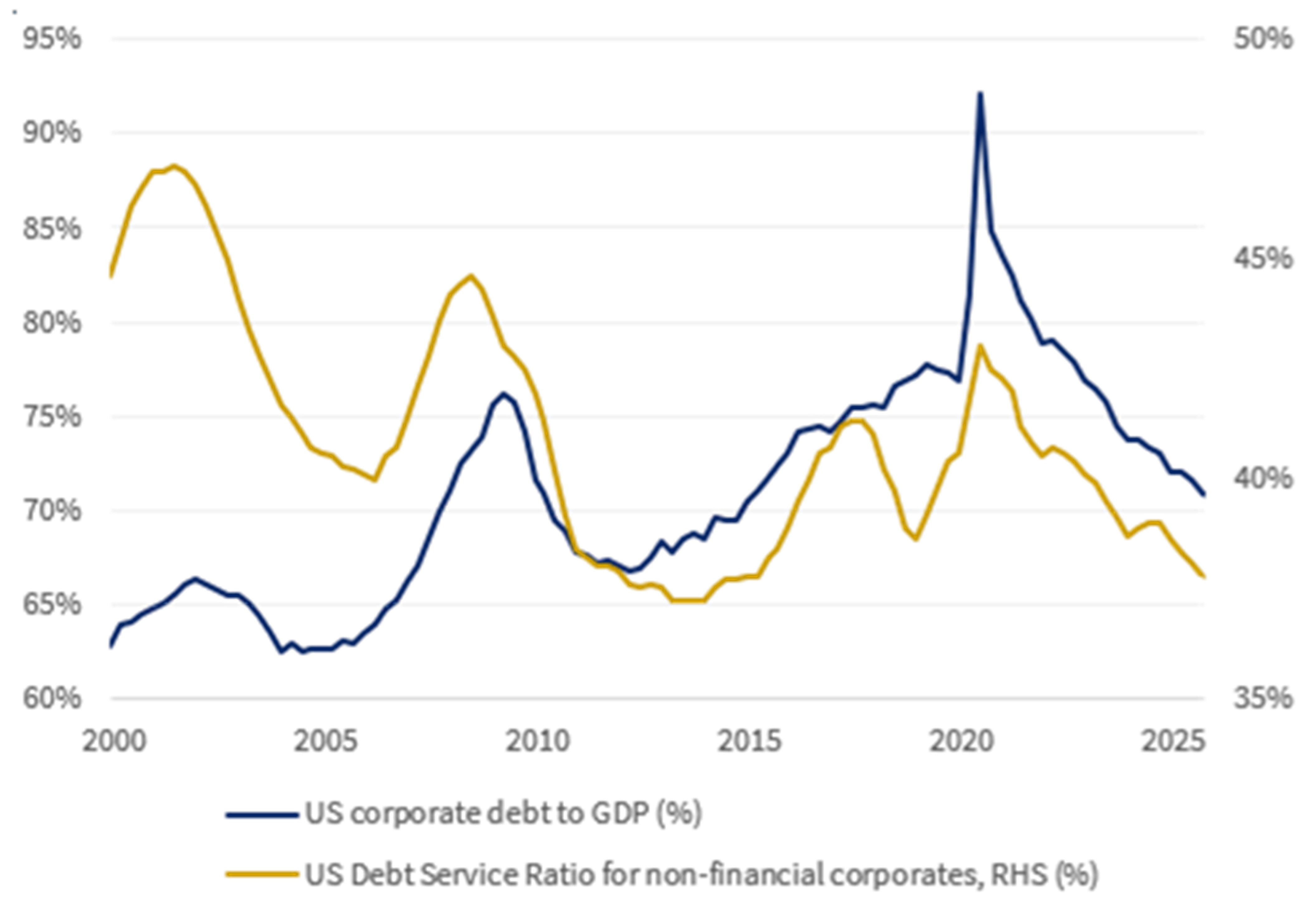 US corporate debt