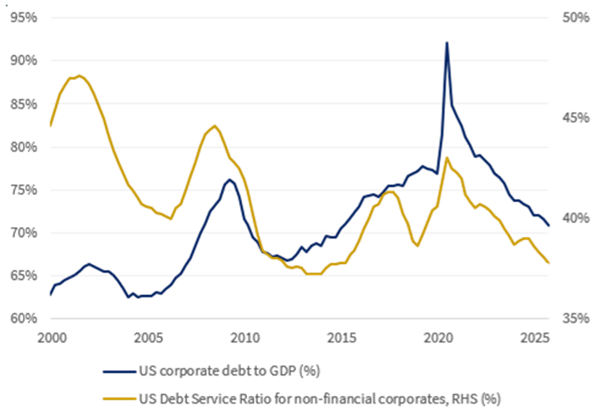 US corporate debt
