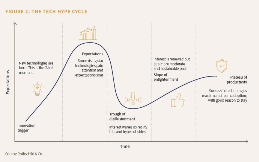 The tech hype cycle