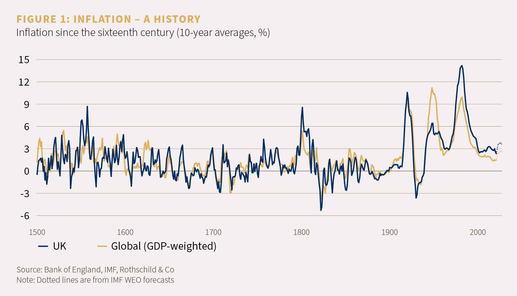 Chart showing inflation since the sixteenth century