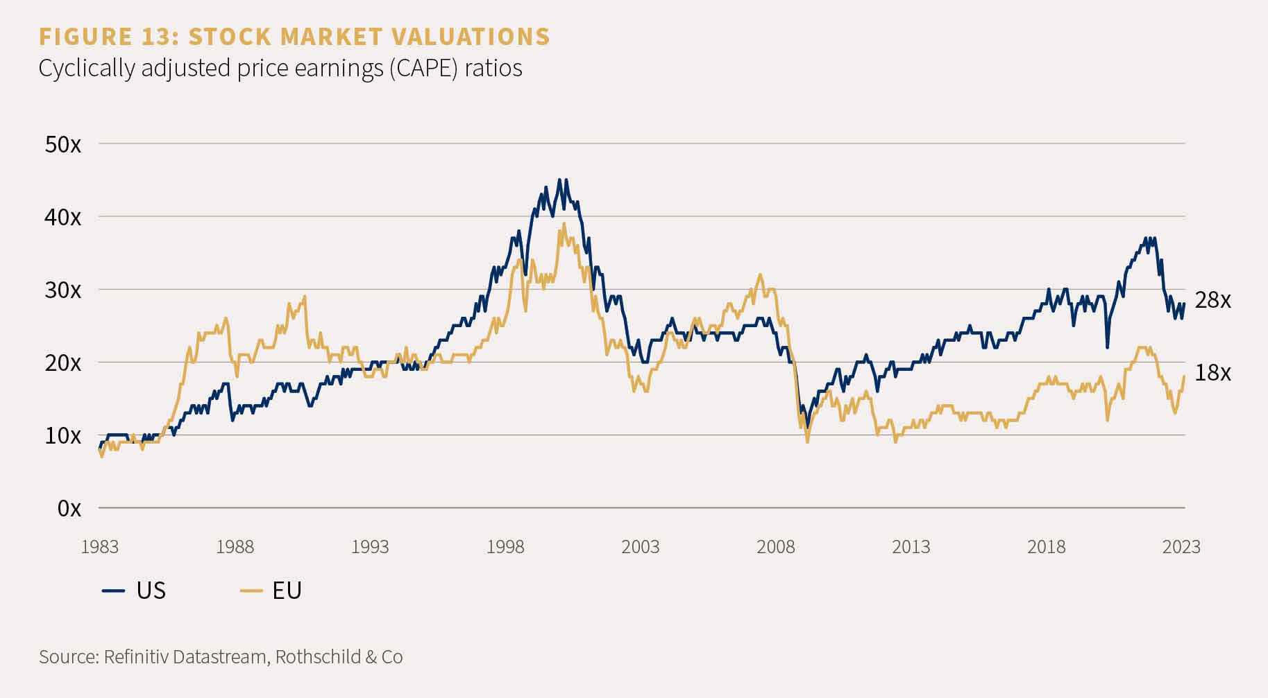 Chart showing stock market valuations, cyclically adjusted price earnings ratios