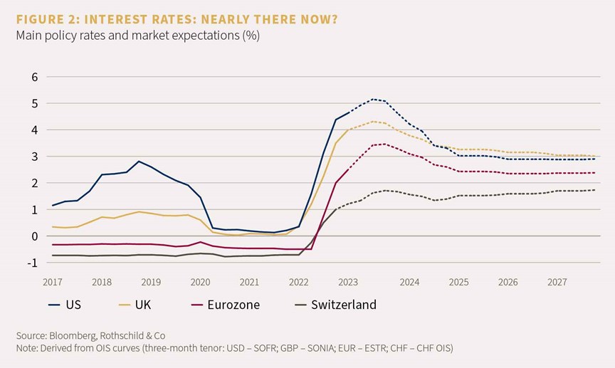 Chart showing the main policy rates and market expectations