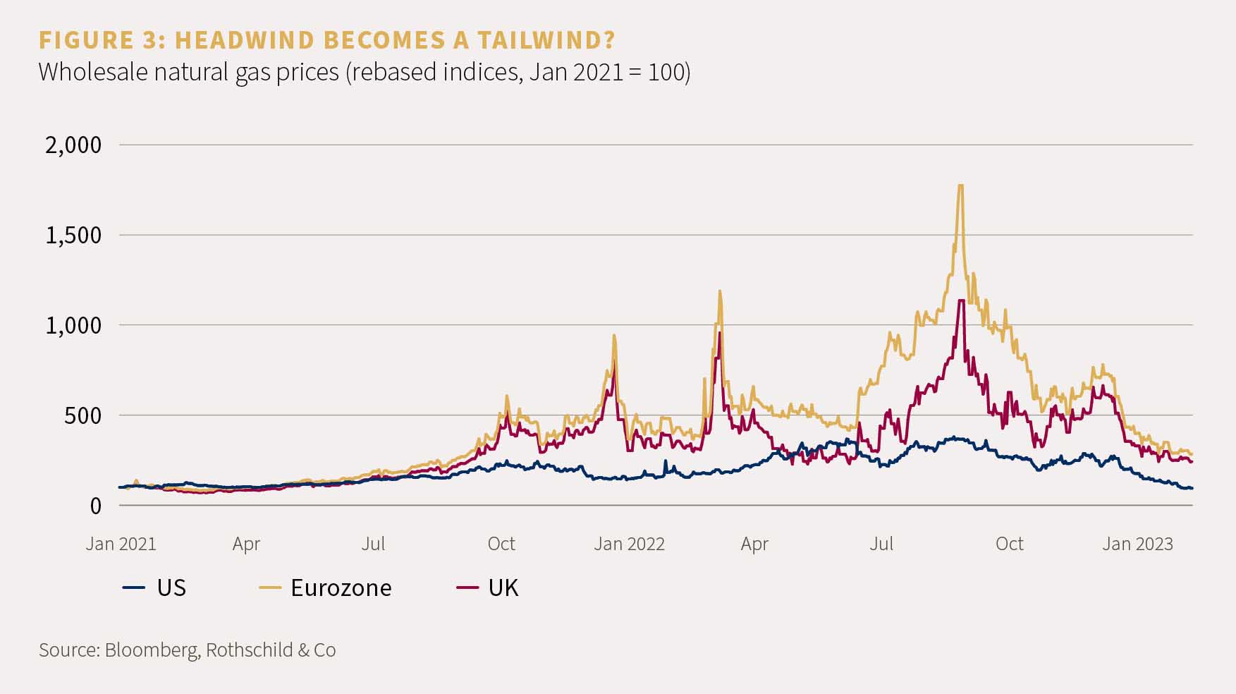 Chart showing the wholesale natural gas prices