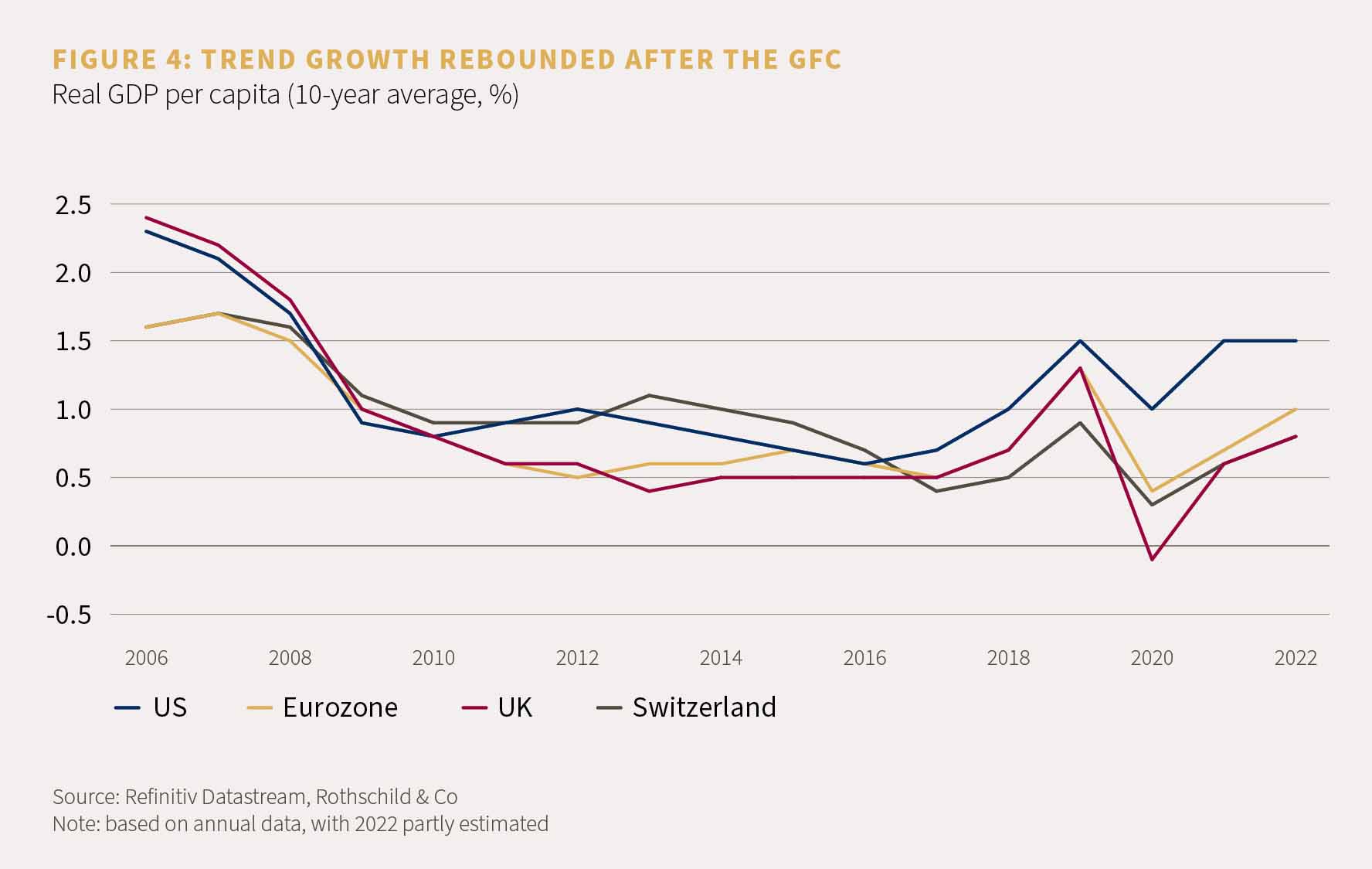 Chart showing the real GDP per capita