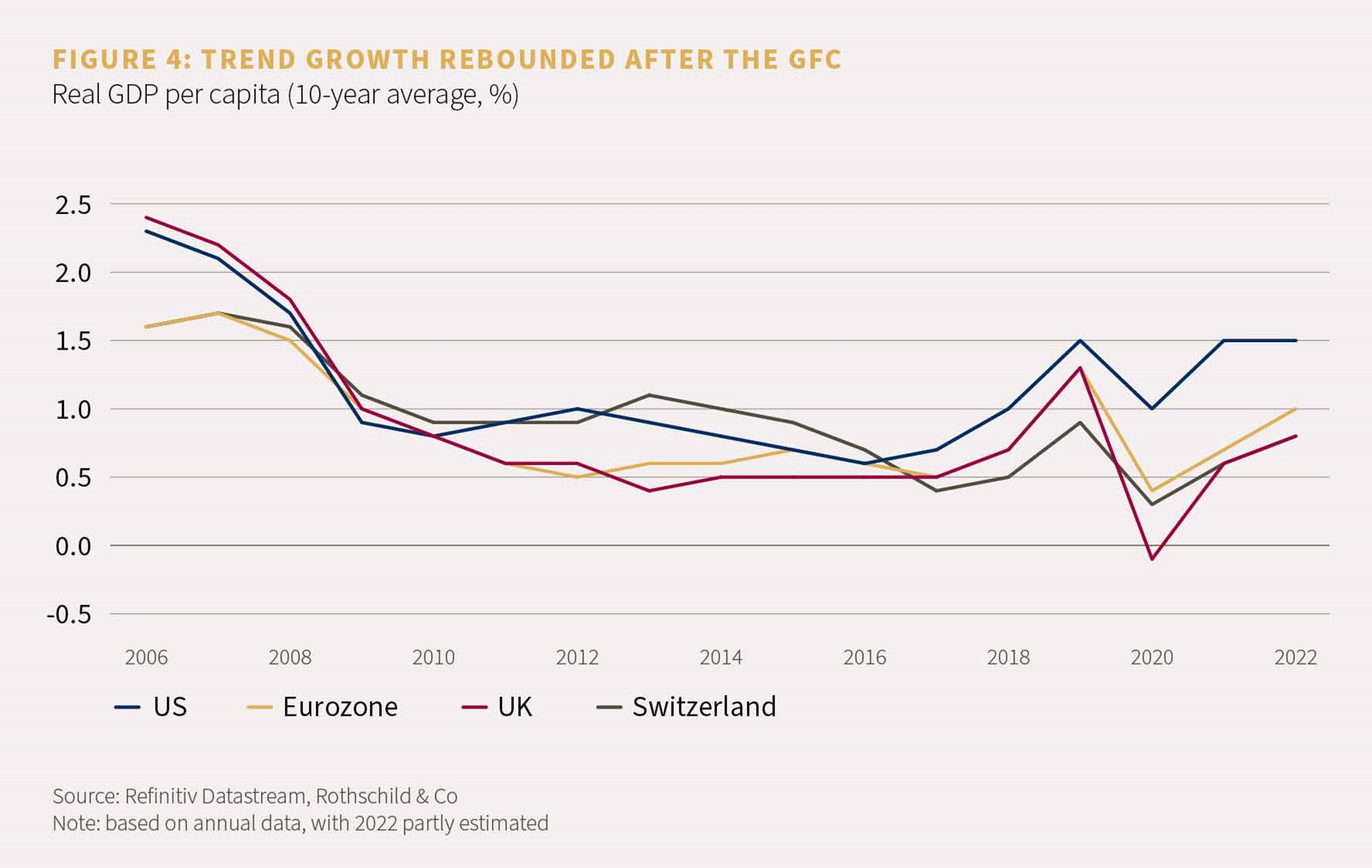 Chart showing the real GDP per capita