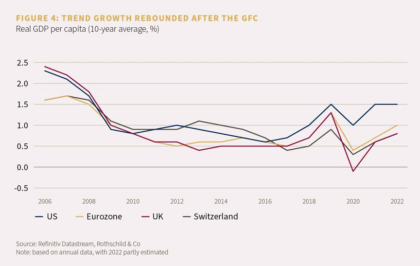 Chart showing the real GDP per capita