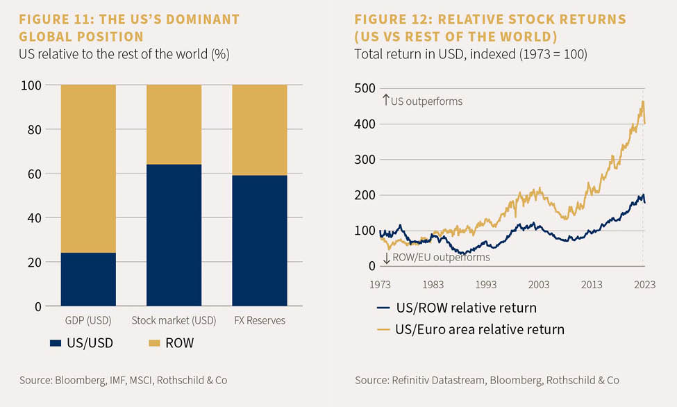 Charts showing US's position relative to the world and the total stock returns in USD