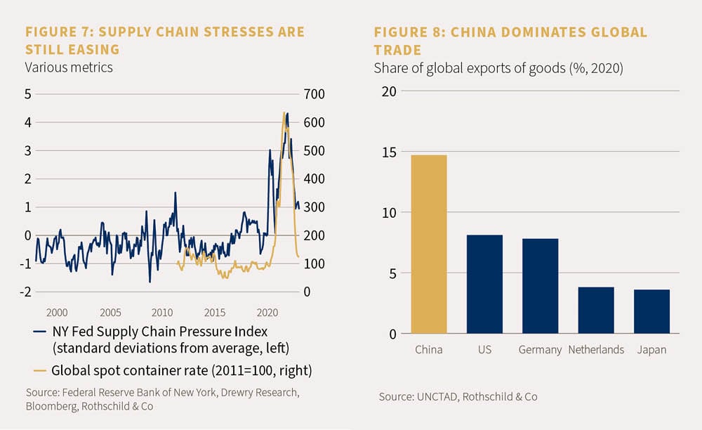 Charts showing supply chain metrics and share of global exports of goods