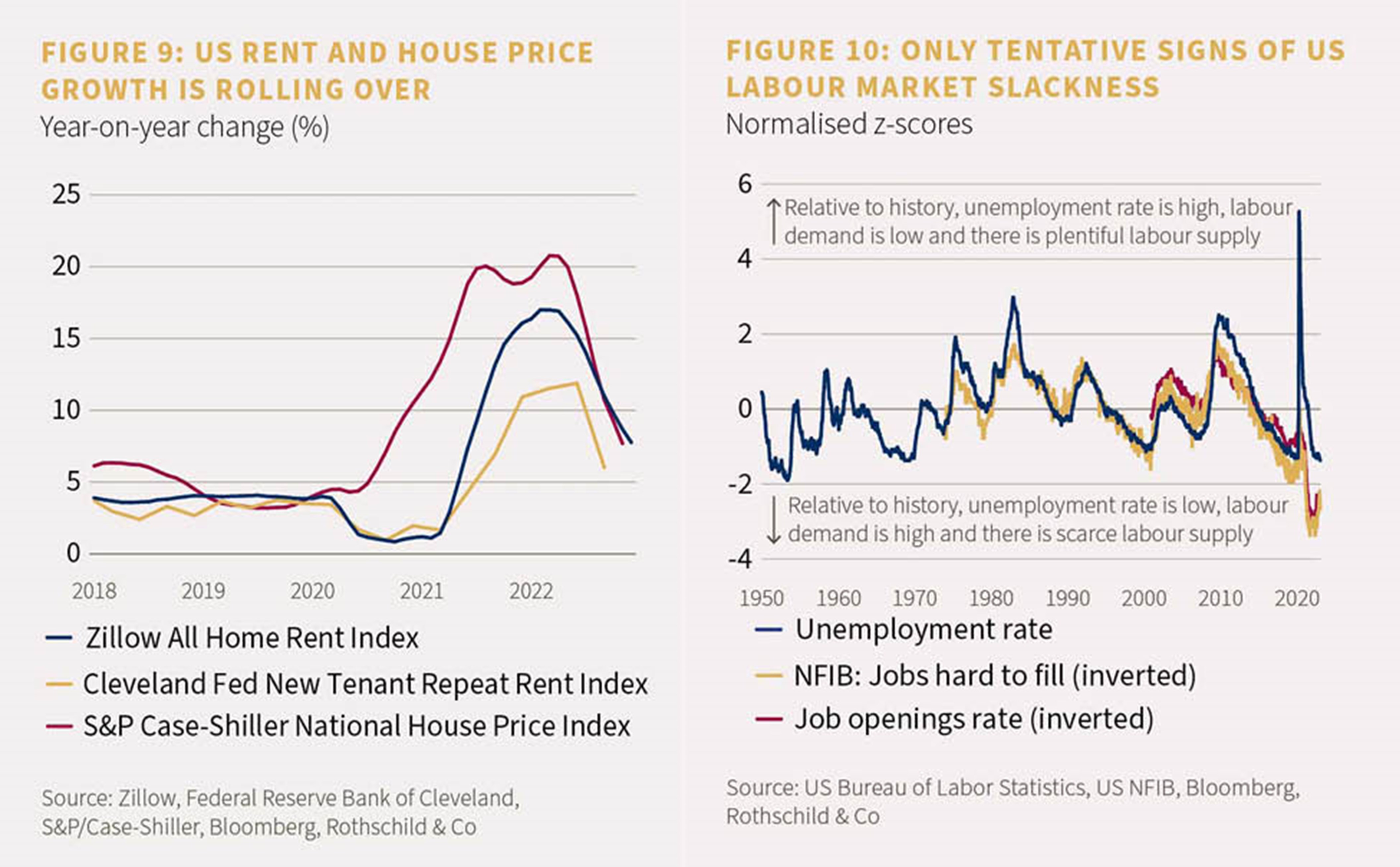 Charts showing US rent and house price year-on-year change and labour market metrics