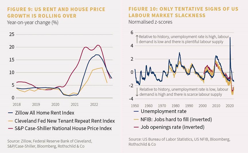 Charts showing US rent and house price year-on-year change and labour market metrics