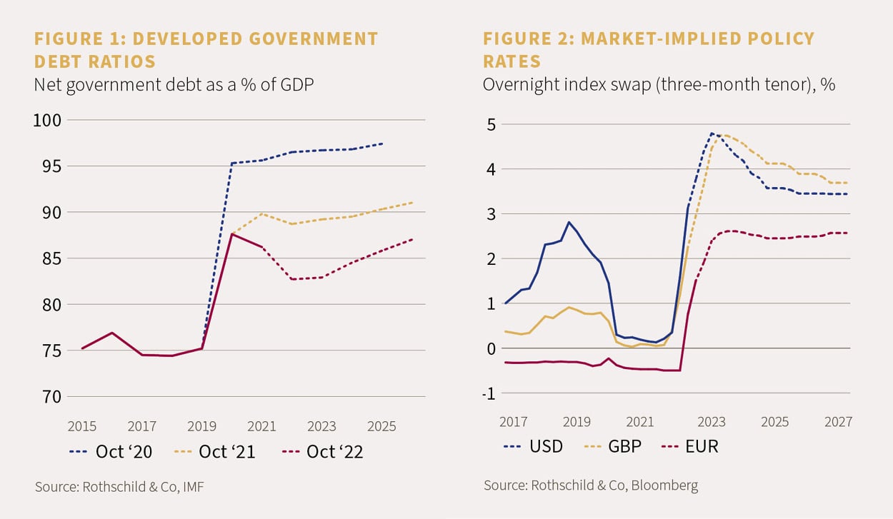 Figure 1 showing developed government debt ratios and figure 2 showing the market-implied policy rates