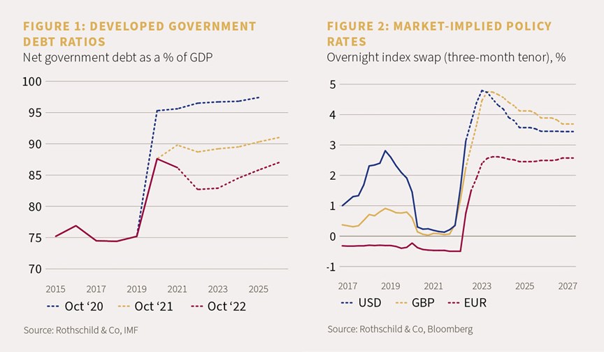 Figure 1 showing developed government debt ratios and figure 2 showing the market-implied policy rates