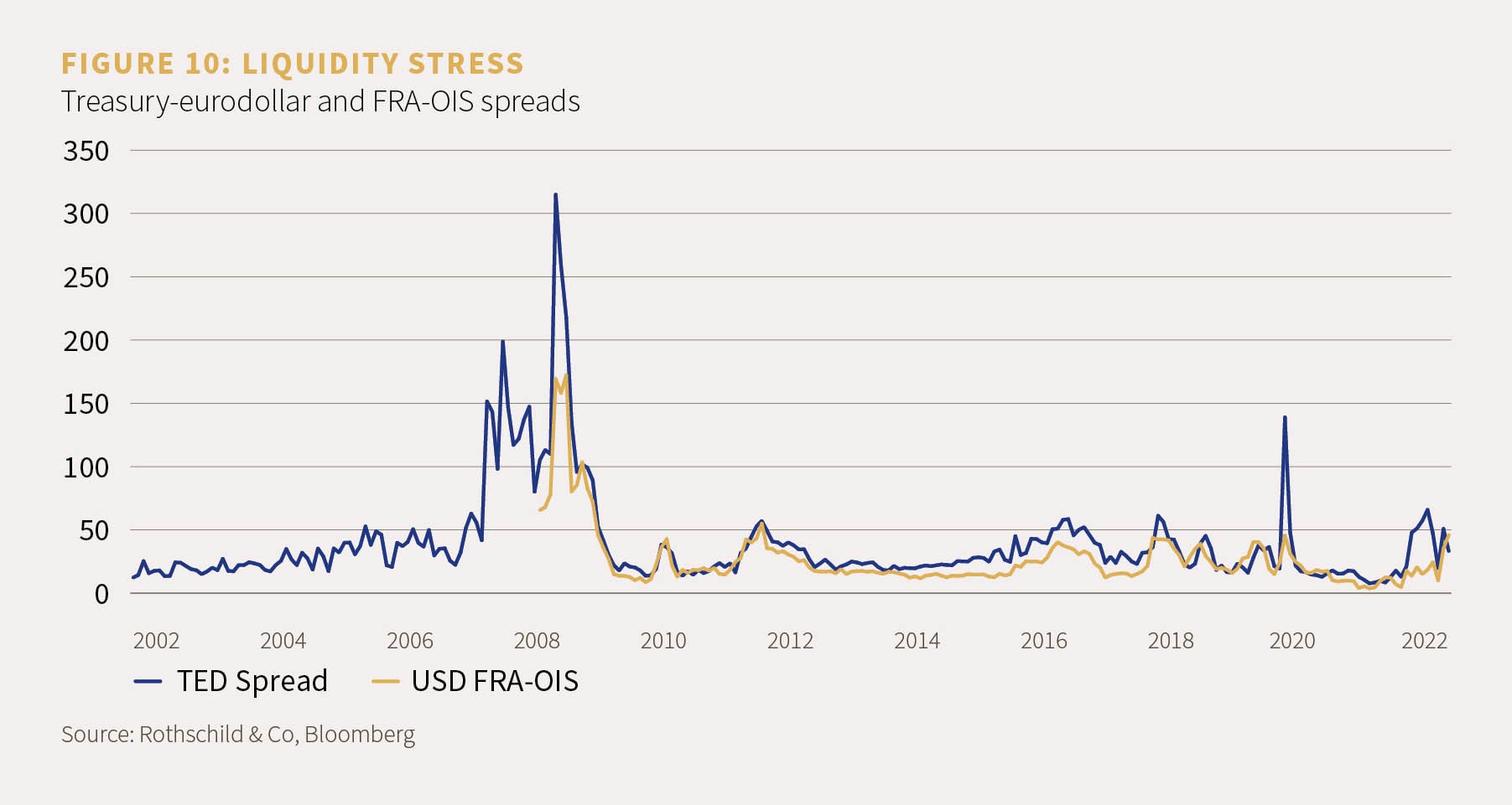 Chart 10 showing the liquidity stress