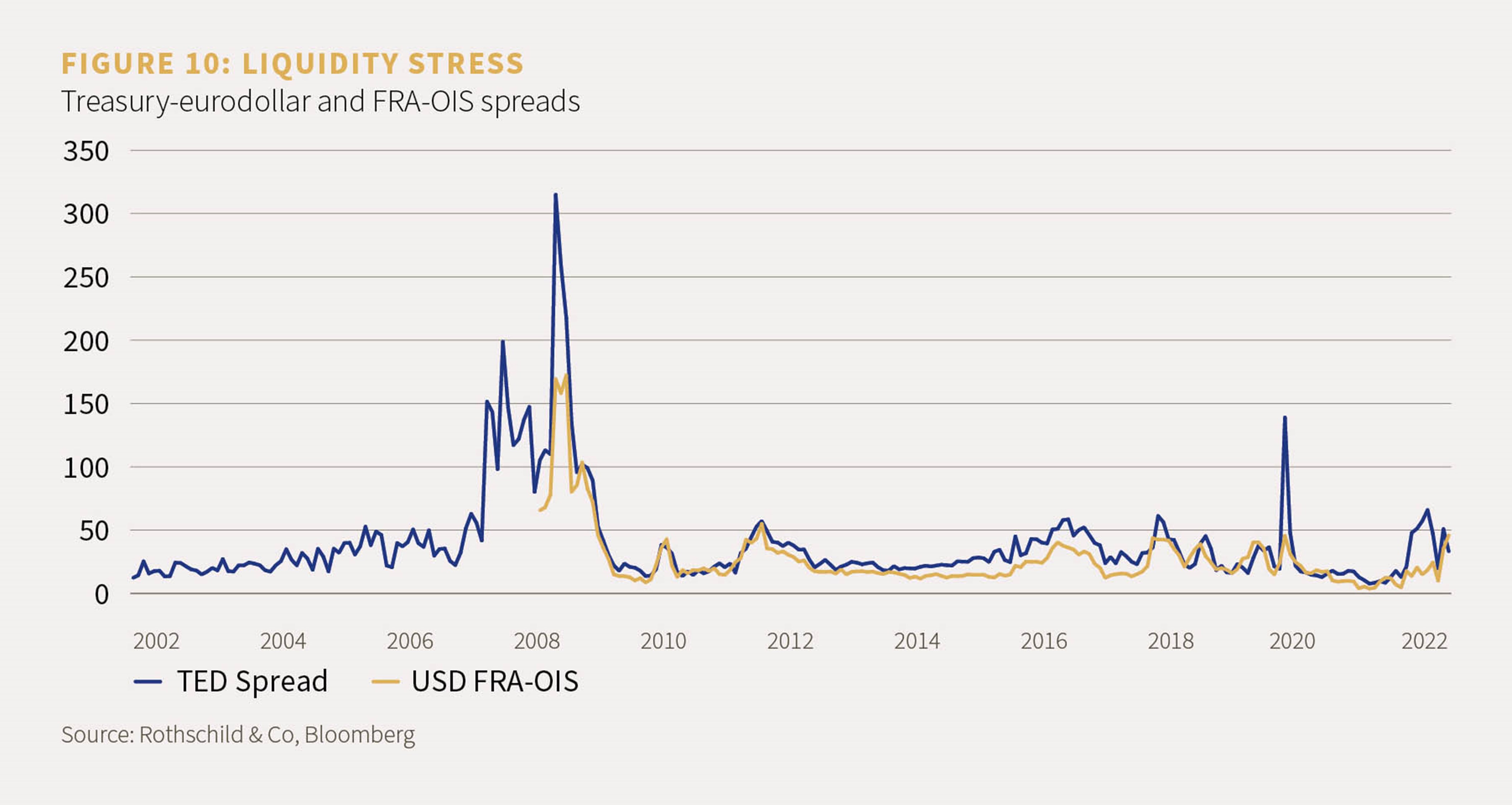 Chart 10 showing the liquidity stress