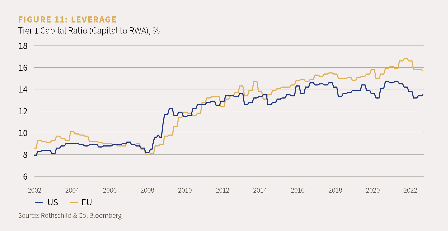 Chart 11 showing the leverage: Tier 1 Capital Ratio (Capita to RWA), %