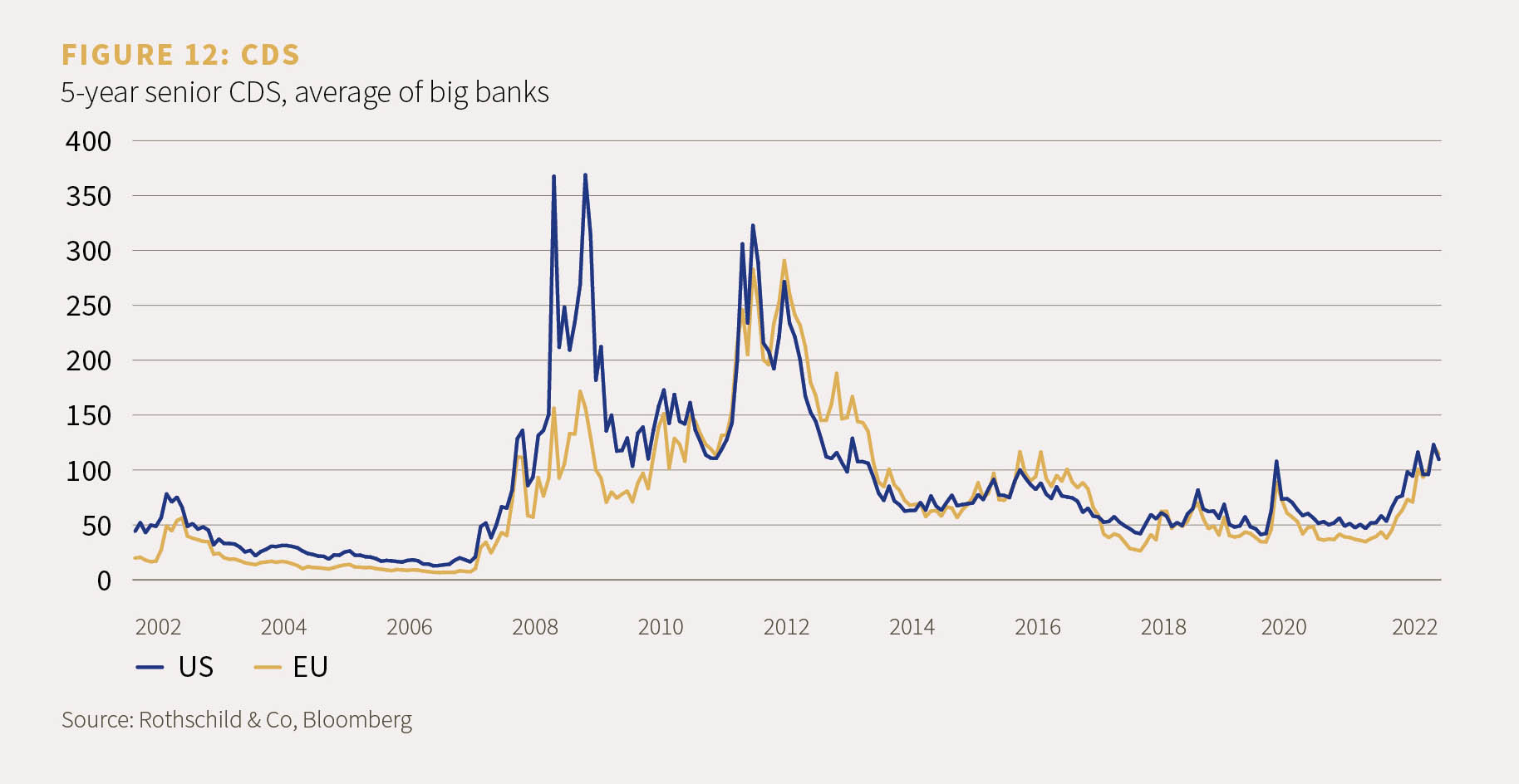 Chart 12 showing the 5 year senior CDS, average of big banks