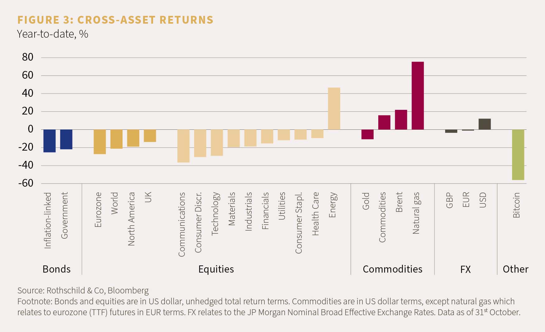 Chart showing cross asset returns year to date %