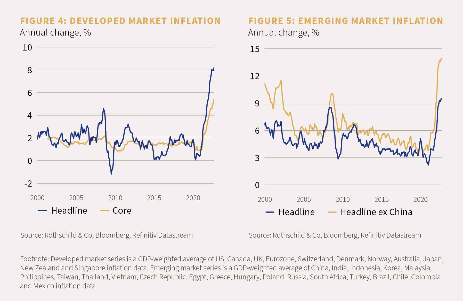 Chart 4 showing the developed market inflation and chart 5 showing the emerging market inflation