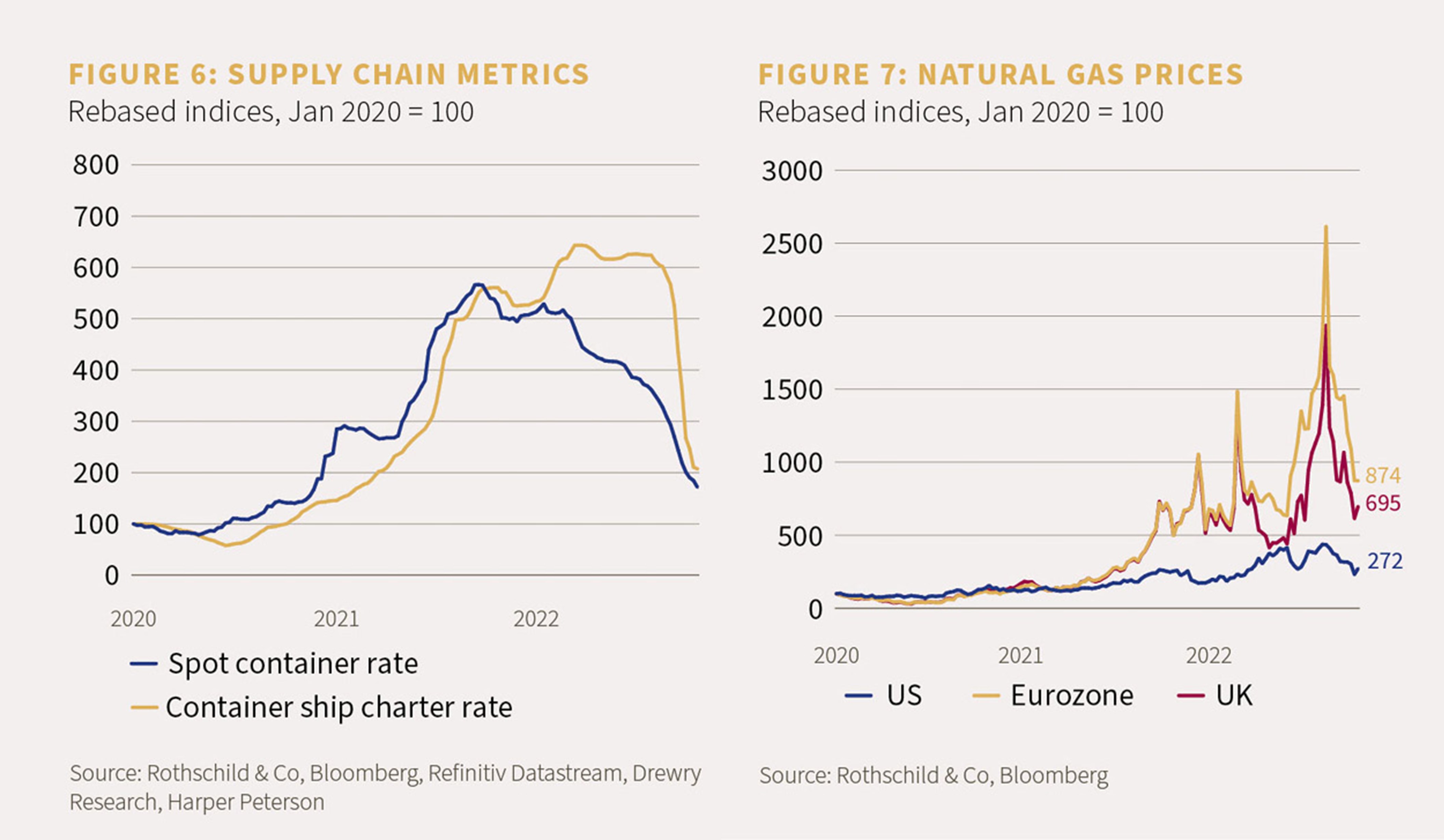 Chart 6 showing the supply chain metrics and chart 7 showing natural gas prices