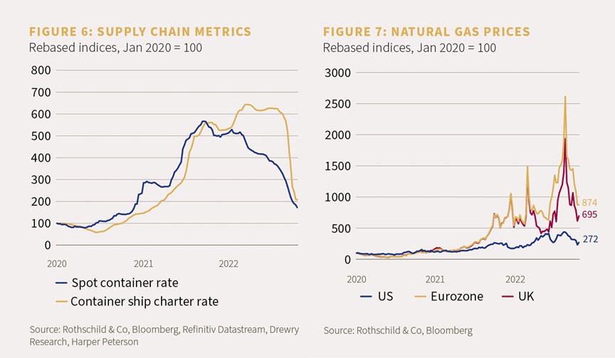 Chart 6 showing the supply chain metrics and chart 7 showing natural gas prices