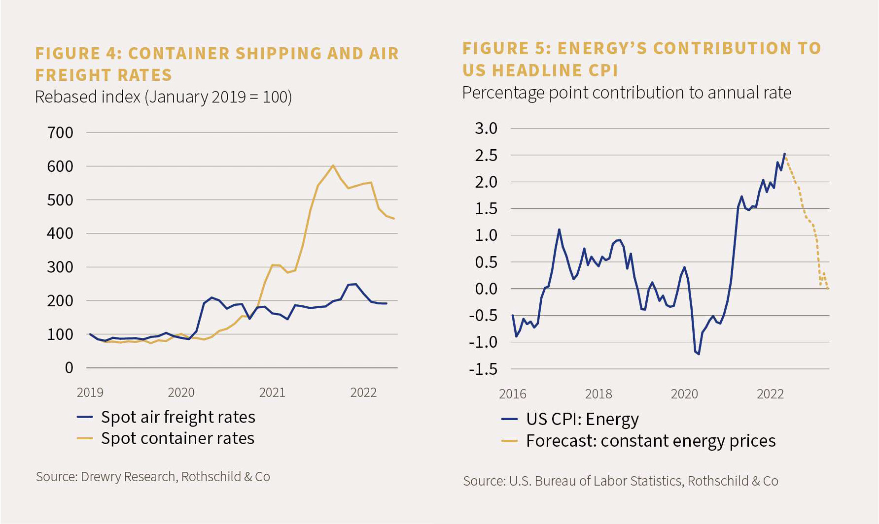 Chart 4 showing container shipping and air freight rates and chart 5 showing energy's contribution to US headline CPI