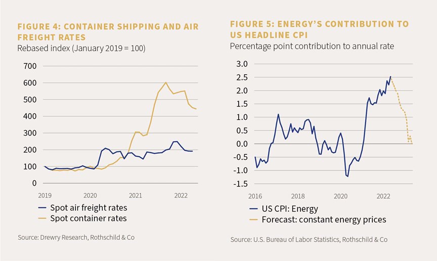 Chart 4 showing container shipping and air freight rates and chart 5 showing energy's contribution to US headline CPI