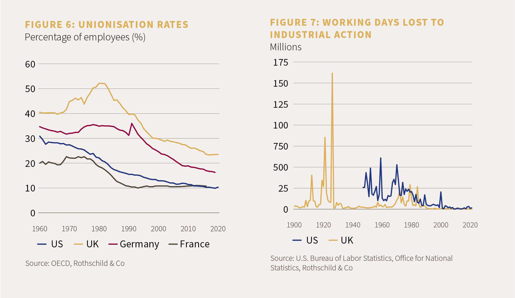 Chart 6 showing unionisation rates with chart 7 showing working days lost to industrial action