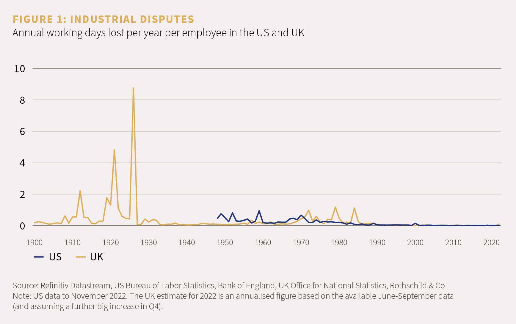 Chart showing annual working days lost per year per employee in the US and UK