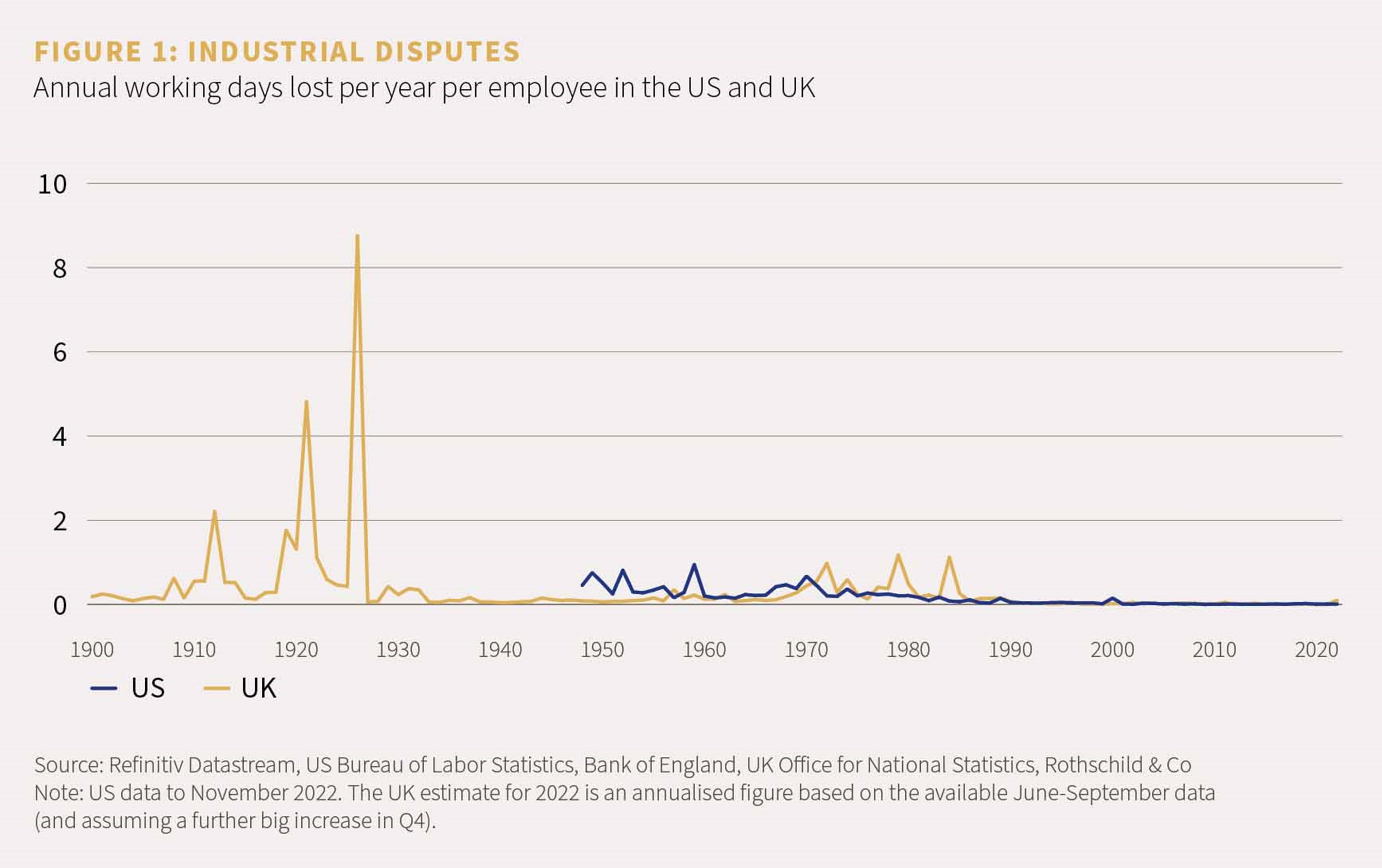 Chart showing annual working days lost per year per employee in the US and UK